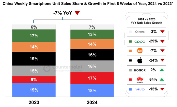 2024年初华为手机销量大涨64% 苹果OV均两位数下滑
