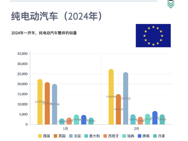 欧洲汽车市场最新数据出炉 这个国家EV普及率远超中国