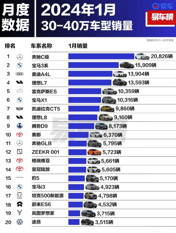 1月30万-40万车型销量排名出炉：宝马X1居然排第六