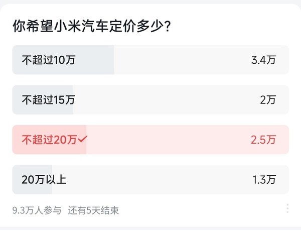 10万人大调查：近6成网友希望小米SU7定价不超过15万