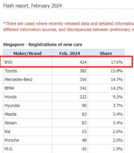 首次超越丰田 比亚迪拿下新加坡第一 销量是特斯拉12倍
