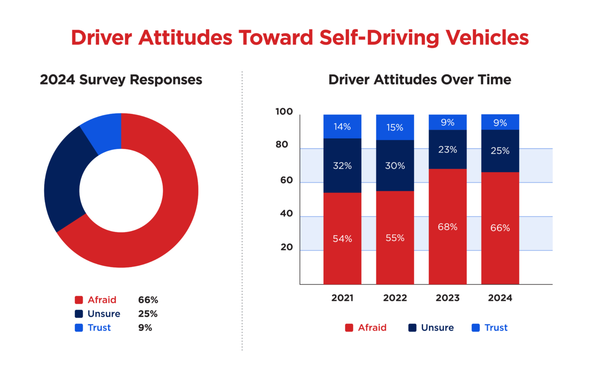调查称大多数美国人对自动驾驶汽车感到恐惧