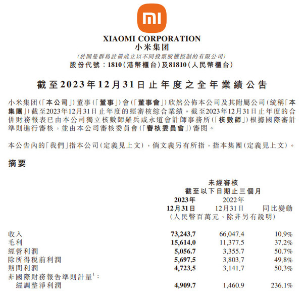 小米集团2023年财报：调整净利润193亿元增长126.3%
