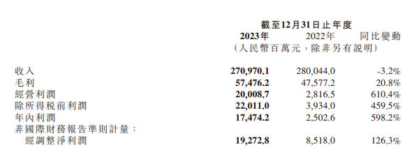 小米集团2023年财报：调整净利润193亿元增长126.3%