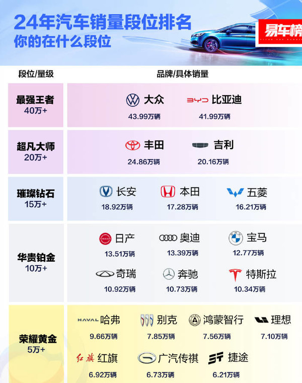 2024年中国汽车销量段位排名公布：比亚迪大众遥遥领先