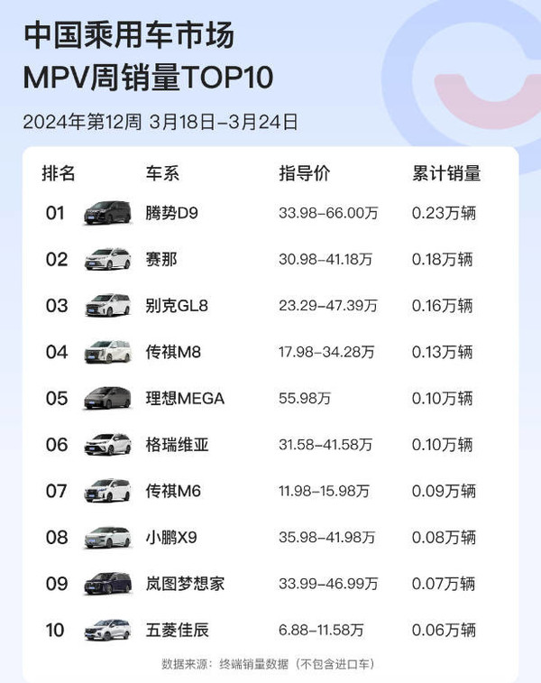 理想MEGA销量毫无起色 仅排中国MPV市场第五名