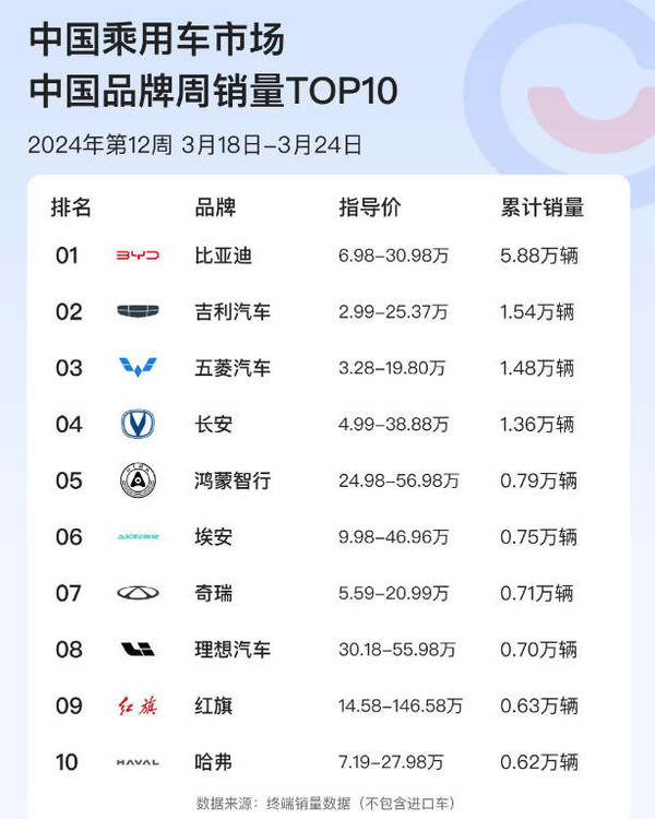 华为鸿蒙智行已成中国第五大自主汽车品牌 实力没得说