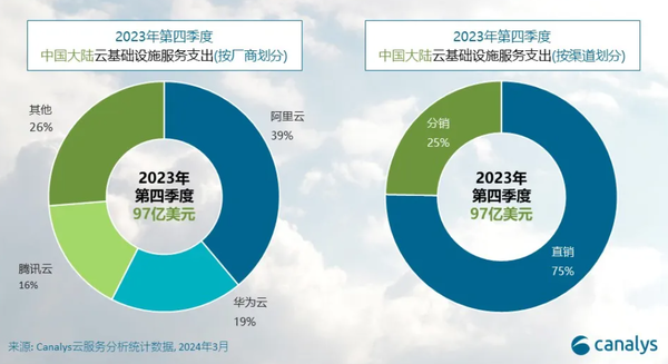 华为云四季度市场份额达19% 稳居中国云服务市场第二