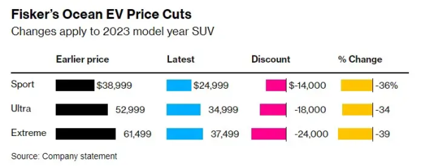 Fisker官宣降价成美国最便宜电动车 但可能根本买不到