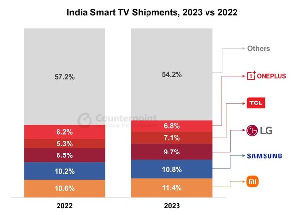 小米成2023年印度智能电视第一大厂商 超越三星和LG