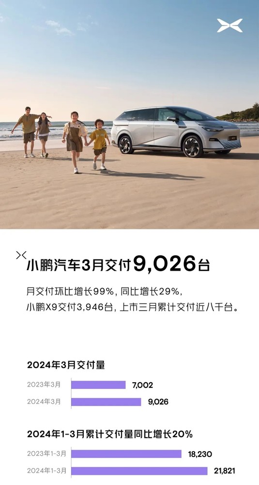 小鹏汽车3月交付9026台 同比增长29% 小鹏X9表现出色