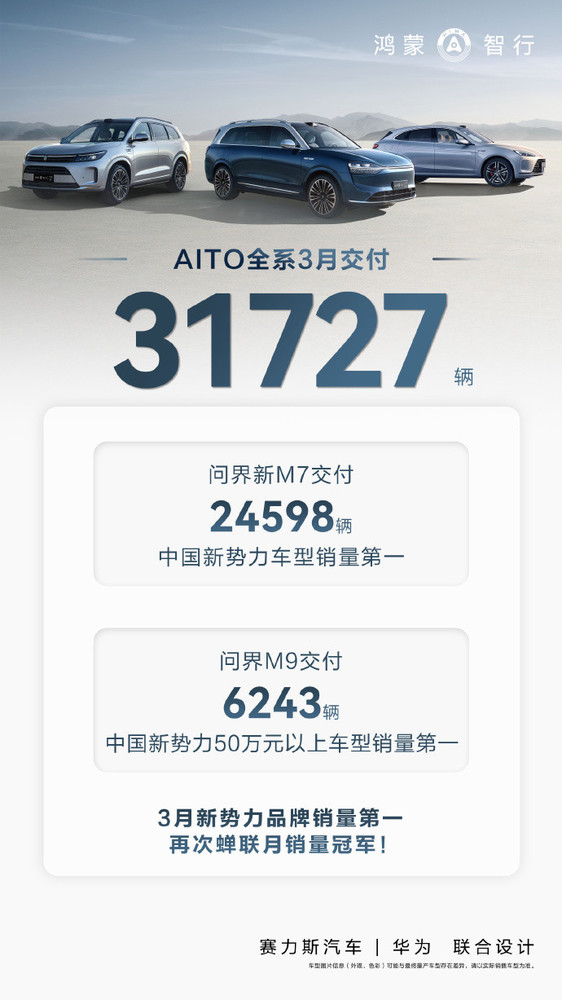 AITO问界全系3月交付新车31727辆 M7、M9领跑新势力