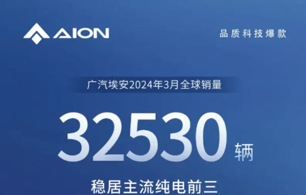 广汽埃安新能源车3月全球销量32530辆 环比增长95.1%