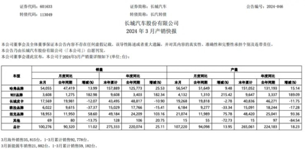长城汽车发布3月产销快报：销量100276辆 同比增长11.02%