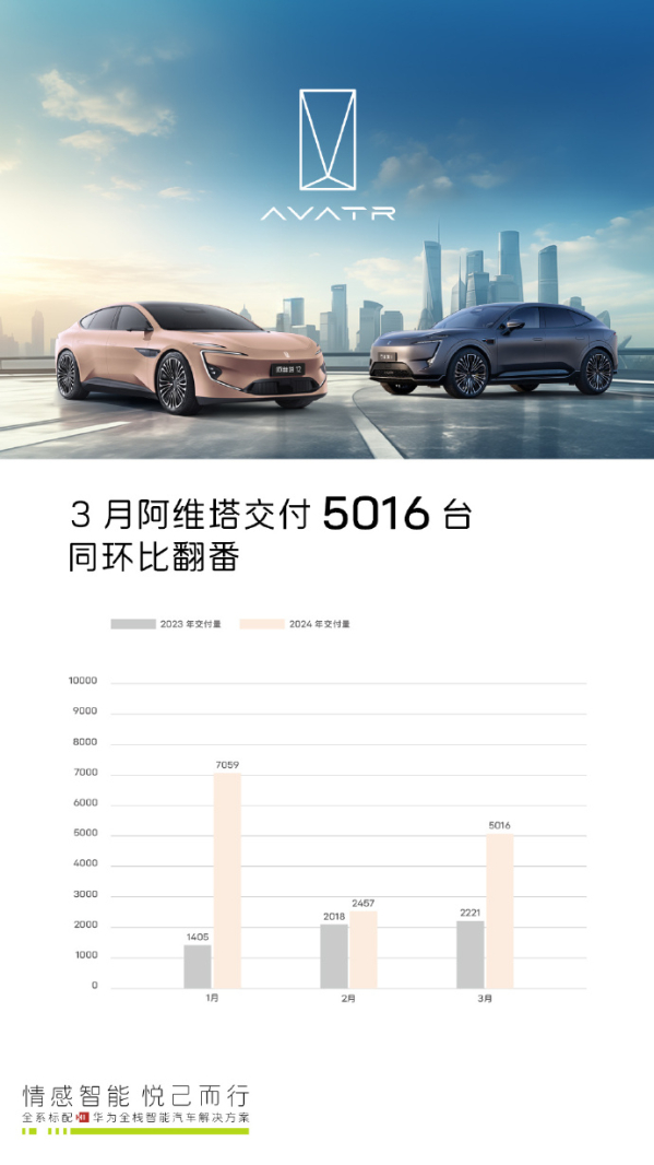 阿维塔3月份交付5016台电动汽车 同比增长125.84%