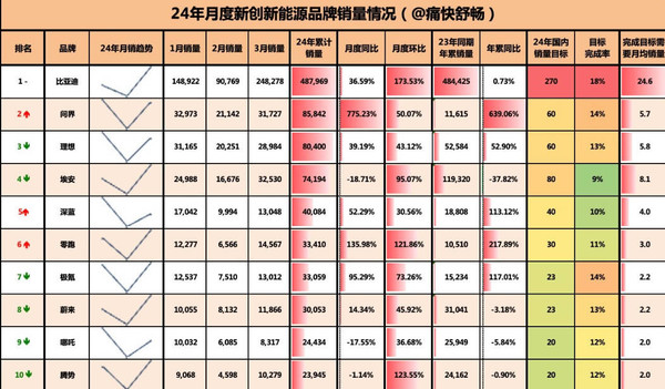 3月中国新能源品牌销量排名：问界站稳第二 理想暂居第三