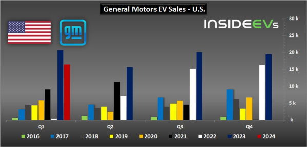 随着Bolt EV衰落 通用电动汽车第一季度销量下降21%