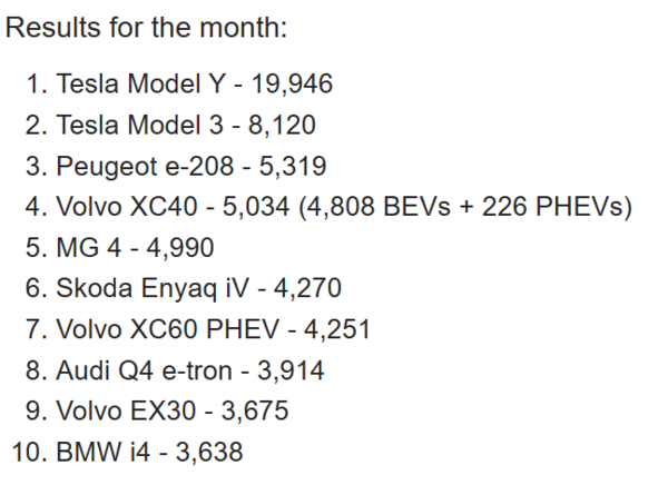 特斯拉Model Y遥遥领先 欧洲2月新能源汽车销量排名公布