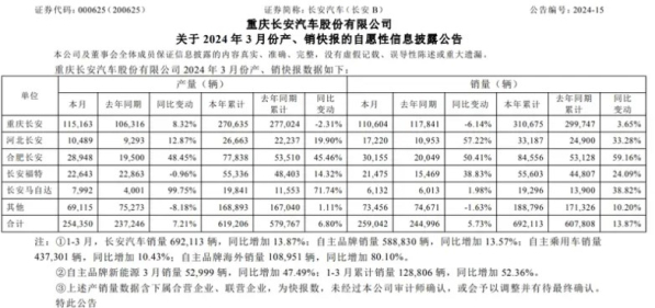 长安汽车一季度累计销量69.21万辆 同比增长13.87%