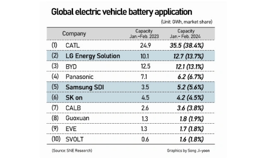 韩国LG成全球第二大汽车电池生产商 宁德时代仍领跑