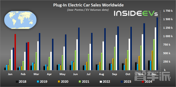 2024年2月全球电动汽车销量仅增长3% 放缓因为中国？