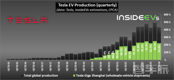 特斯拉电动汽车一半是中国制造！Q1产量占全球的51%
