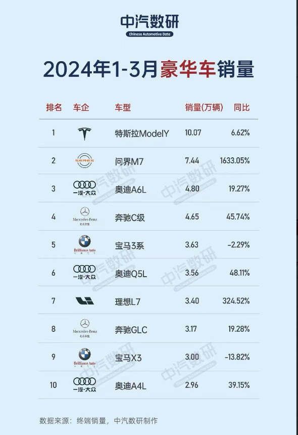 2024年第一季度中国豪华车销量排名：问界M7杀到第二