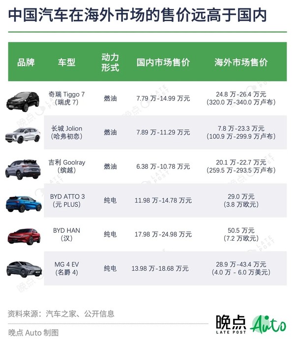 中国汽车海外市场售价普遍翻倍 网友：国产车真香