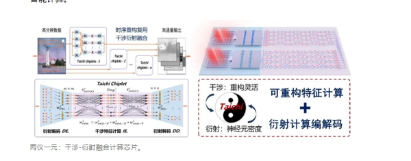 清华发布芯片最新研究成果 首创分布式广度光计算架构