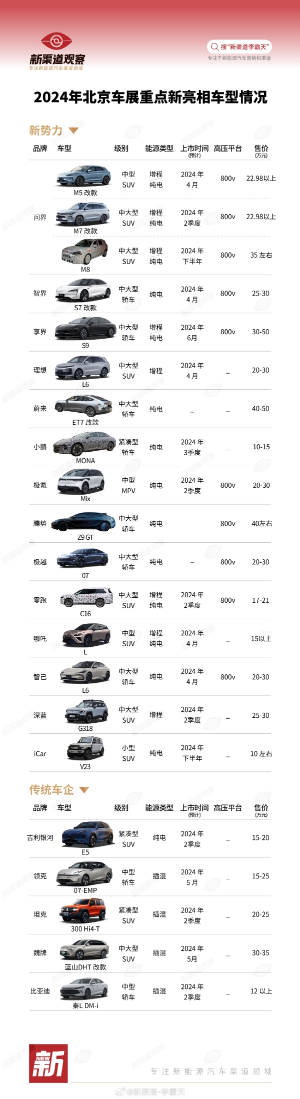 北京车展新能源车型一图看懂：含问界M5和蔚来ET7改款