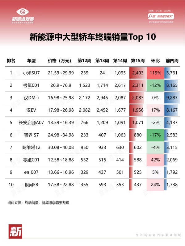 新能源中大型轿车终端销量Top10：小米SU7斩获冠军