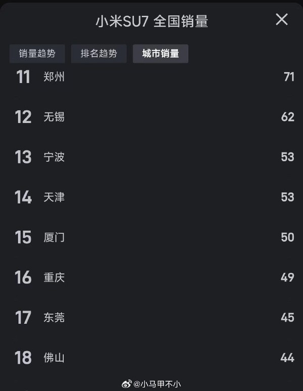 小米SU7在哪些城市卖得最多：成都第七 杭州高居第二