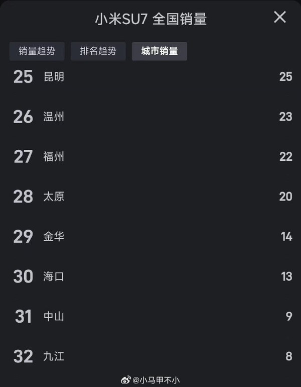 小米SU7在哪些城市卖得最多：成都第七 杭州高居第二
