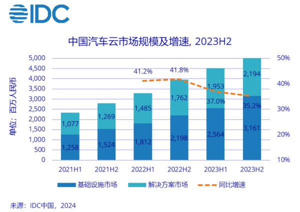 机构：2023年下半年中国汽车云市场规模达53.5亿元