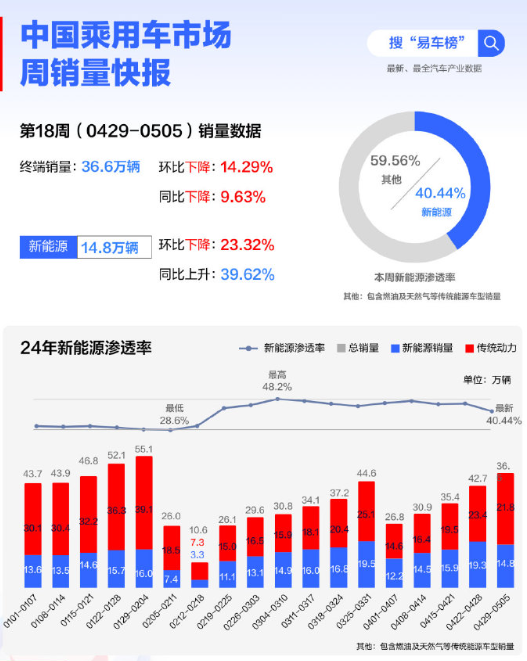 中国新能源汽车渗透率开始下降 曾突破50% 现仅40%左右