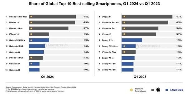 三星S24 Ultra是Q1全球最畅销安卓手机 但远不及苹果